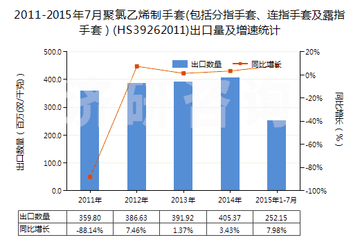 2011-2015年7月聚氯乙烯制手套(包括分指手套、連指手套及露指手套）(HS39262011)出口量及增速統(tǒng)計(jì)
